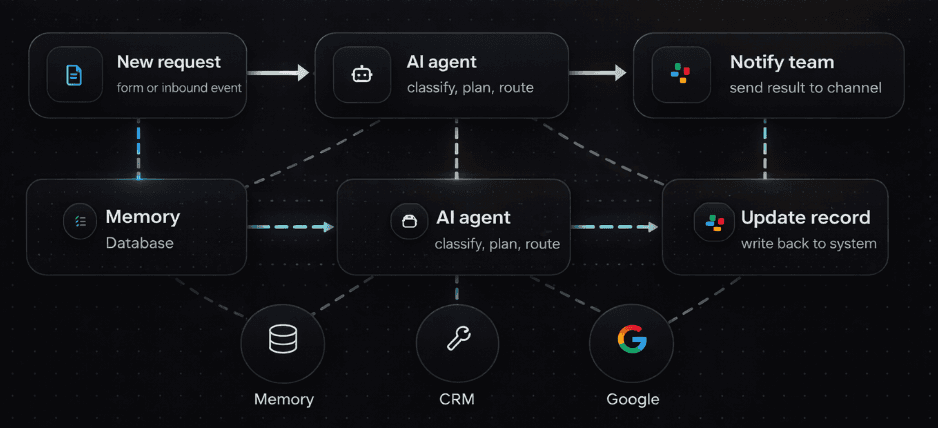 AI workflow automation dashboard showing intake, agent routing, CRM integrations, and operational execution steps.